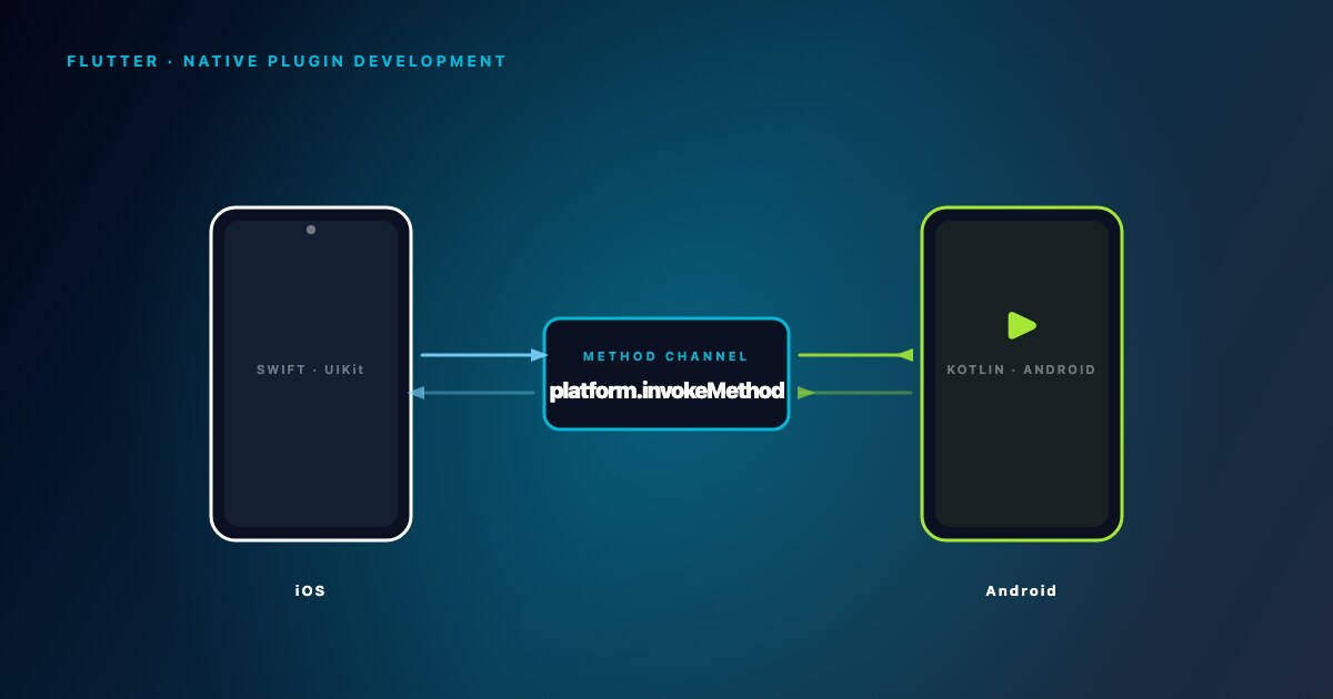 A Journey with Flutter Native Plugin Development | Ishaq Hassan